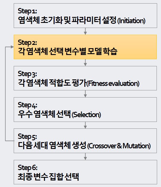 Genetic Algorithm Step