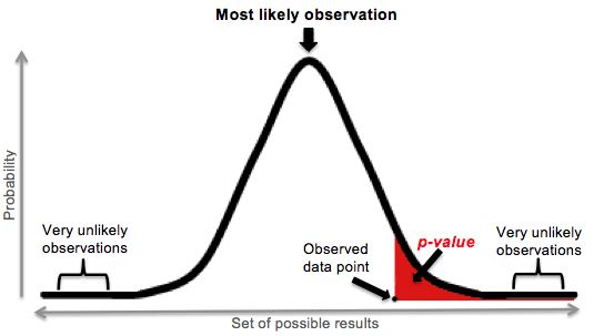 p-value